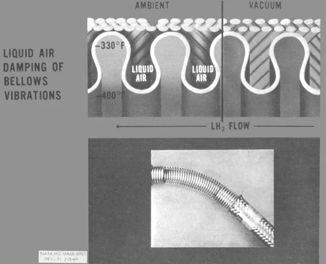 A diagram showing liquid air collecting on a bellows section of a propellant line in ambient pressure and the same line in vacuum, with a photograph of the failed line