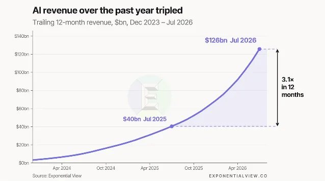 Line chart showing annualized AI-economy revenue rising to $211 billion in July 2026