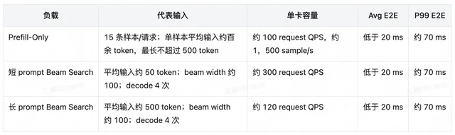 三类负载的代表输入与单卡容量表