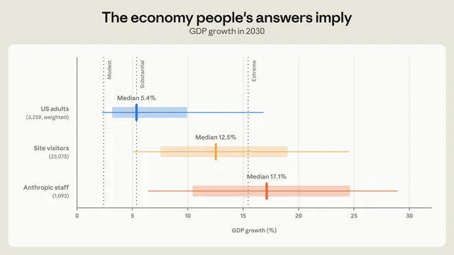 分布图：美国成年人、站点访客、Anthropic 员工三组答案隐含的 2030 年 GDP 增速，附三条情景虚线