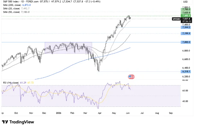 S&amp;P 500 technical analysis chart showing the 7,615 record high pullback after the May NFP report