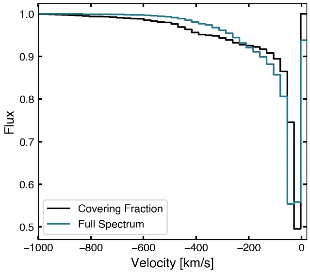Line plot of normalized flux against velocity from -1000 to 0 kilometres per second, with two stepped curves labelled covering fraction and full spectrum falling to about 0.55