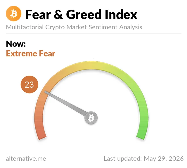 Fear & Greed Index — May 29, 2026: score 23, Extreme Fear