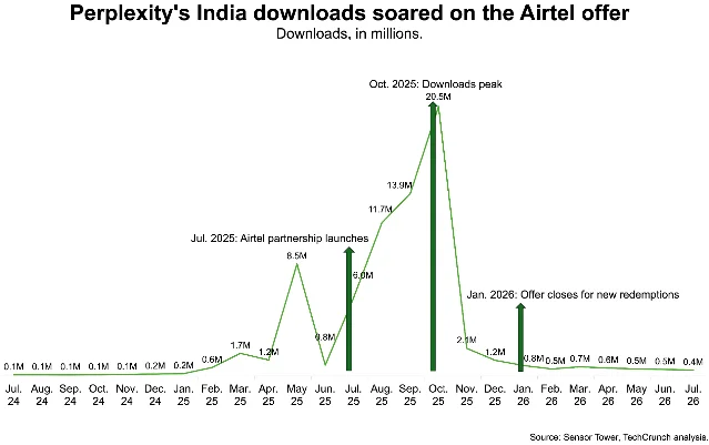 Line chart showing Perplexity's India downloads before and after the Airtel offer