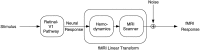 Linear transform model