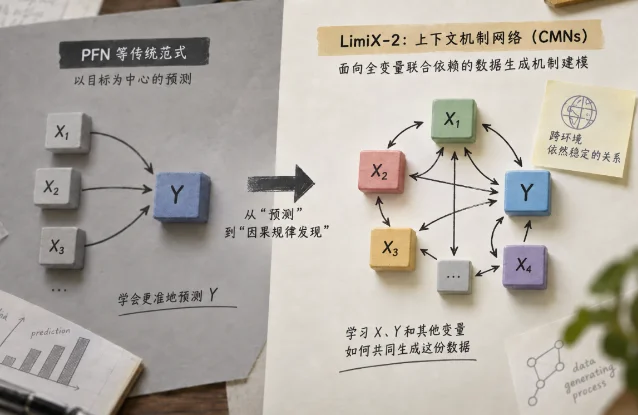 两种范式的对照示意图:左侧是 PFN 等以目标为中心的预测范式,X1、X2、X3 指向 Y;右侧是 LimiX-2 的上下文机制网络,变量之间互相指向