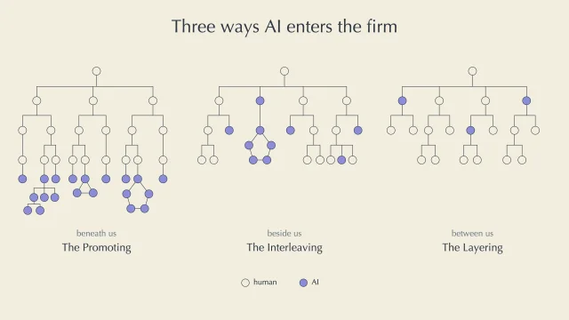 OpenAI 为这篇文章制作的三张组织图:左为「在下面」,中为「在旁边」,右为「在中间」