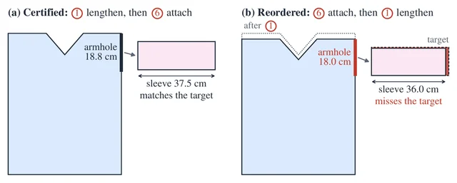 Two panels of a bodice and a sleeve. On the left the length change comes first and the sleeve measures 37.5 cm, matching the target. On the right the sleeve is attached first, sized from an 18.0 cm armhole, and stays at 36.0 cm after the bodice is lengthened, missing the target.