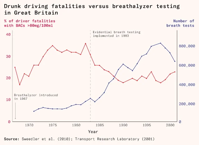 英国酒驾致死率(红线)与呼气测试数量(蓝线)的变化趋势,标注了 1967 年引入呼气测试仪、1983 年推行证据式呼气测试两个关键节点