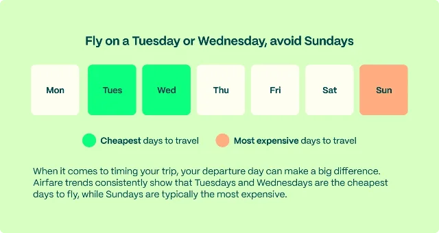 Best days to fly chart by Going, summer 2026