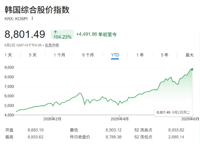 韩国 KOSPI 年初至今涨幅逾 104%,高盛上调 12 个月目标至 12000 点