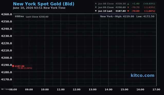 Live New York session gold price chart