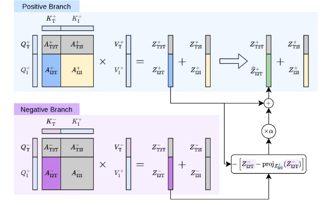 ONG architecture: positive branch (blue) and negative branch (purple) operating on MM-DiT attention outputs — the orthogonal projection removes only the component that conflicts with positive semantics