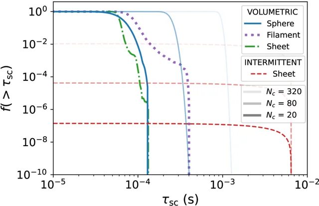 Cumulative distribution of scattering time on a log axis, with volumetric sphere, filament and sheet curves falling steeply and intermittent slab curves forming plateaus