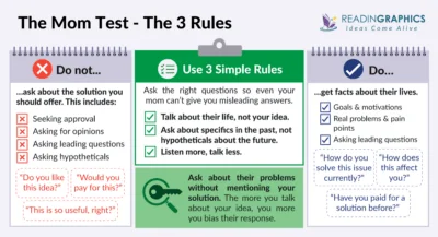 The 3 Rules of The Mom Test — infographic showing three rules: talk about their life not your idea, ask about specifics in the past not opinions about the future, talk less and listen more