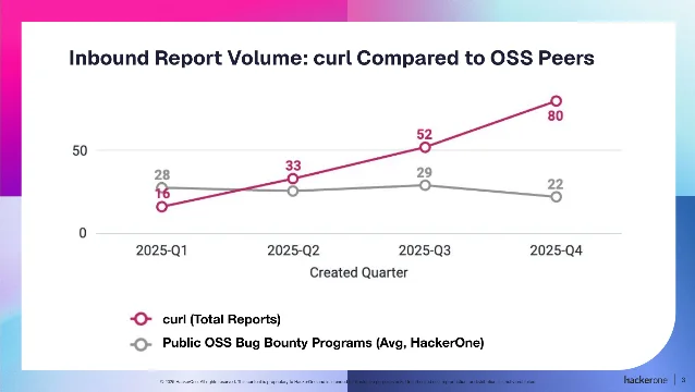 A line chart titled Inbound Report Volume: curl Compared to OSS Peers, plotting curl's report count against the average for public open-source bug bounty programmes on HackerOne across the four quarters of 2025