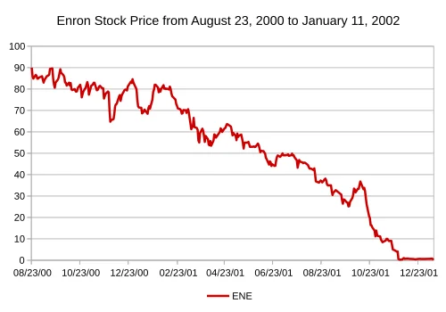 Enron's stock price from August 2000 to January 2002 — from $90 to near zero