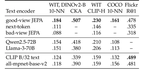 论文 Table 3:109M 文本 JEPA 与语言模型、预训练文本编码器的逐项对照