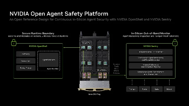 The reference design NVIDIA published with the launch: OpenShell's Gateway, Supervisor and policy prover grouped around an agent sandbox on the left, a Vera CPU tray in the centre, and Sentry's four enforcement capabilities — hardware-based enforcement, continuous monitoring, trusted telemetry, and millisecond-scale containment — on the right, reached by the prompt, tools, data and model path
