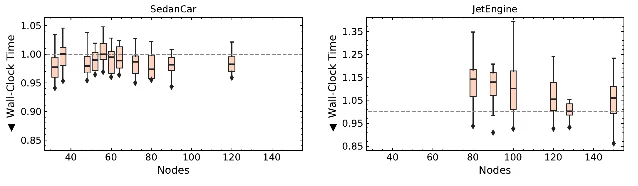 Total wall-clock time reduction as a function of coarse graph size using quantum-derived partitions