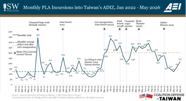 Monthly PLA ADIZ incursions, Jan 2022–May 2026 — incursions in May 2026 stood at 217