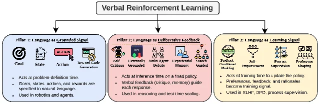 Verbal Reinforcement Learning 分类法