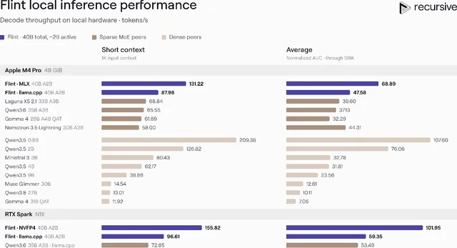 Recursive's local inference table comparing Flint on MLX and llama.cpp against sparse and dense peers on an M4 Pro and an RTX Spark