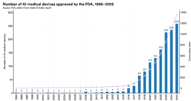 A bar and line chart titled "Number of AI medical devices approved by the FDA, 1995-2025", showing annual approvals rising from near zero before 2015 to 258 in 2025, with a cumulative line reaching about 1,400