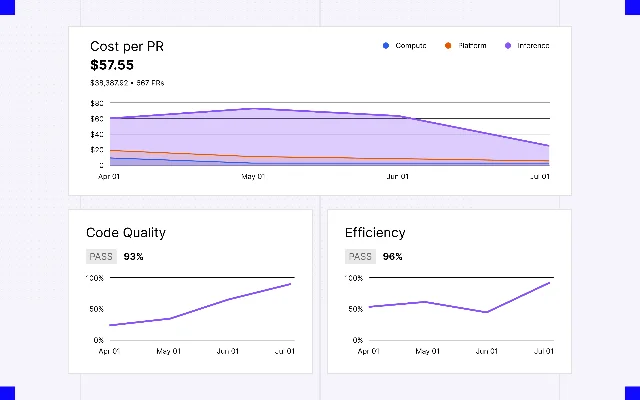 Warp Factories dashboard showing cost per pull request, code quality, and efficiency