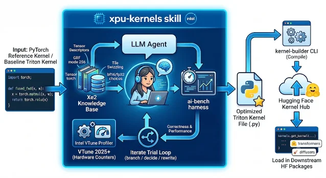 XPU kernel skill 工作流