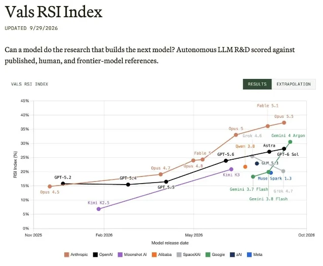 Vals RSI Index 折线图，横轴为模型发布时间，纵轴为指数得分