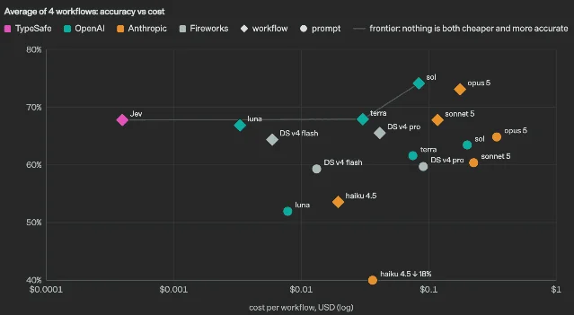 A scatter plot of accuracy against cost per workflow on a log scale, with Jev the cheapest point and sol, opus 5 and astra the most accurate