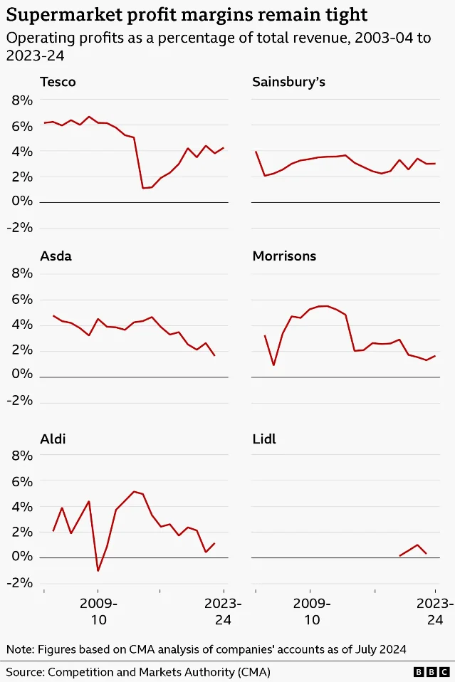 英国六大超市 2003-2024 年营业利润率走势小多图,Tesco 从 6%降至 4%,Aldi、Lidl 利润率接近 0%