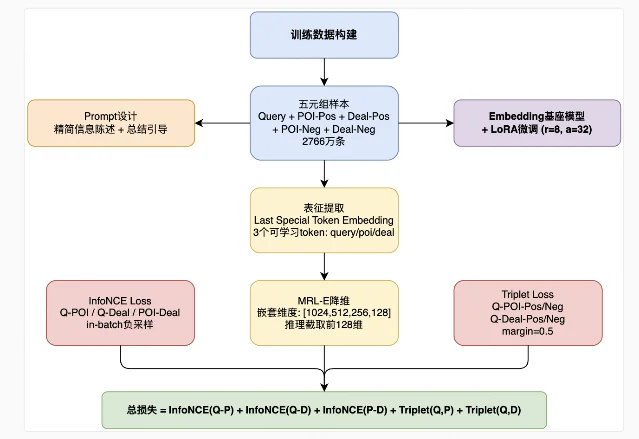 二期训练数据、表征提取、MRL-E 降维与损失函数流程
