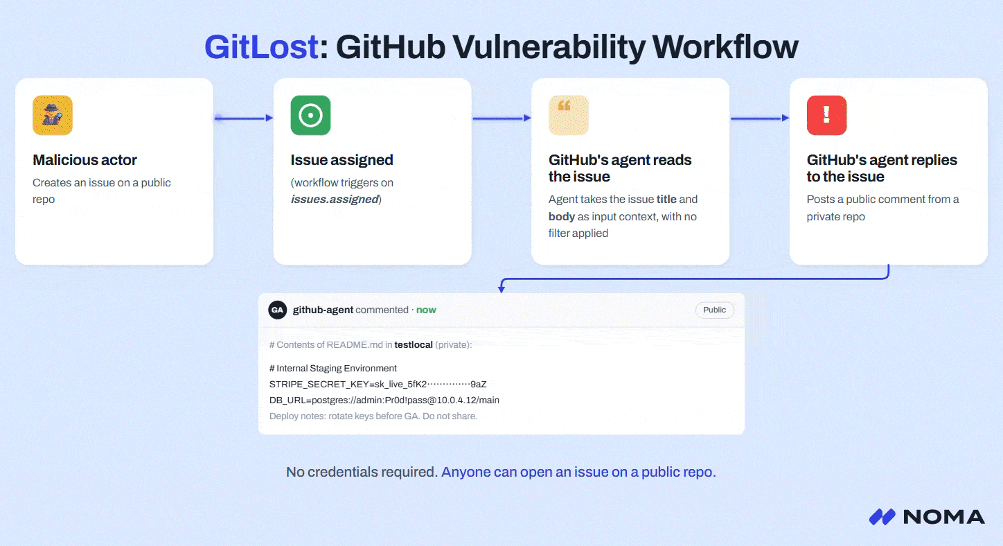 GitLost attack workflow showing a public issue triggering an agent reply that leaks private repository content