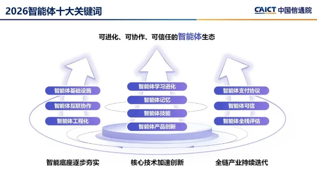 2026 智能体十大关键词示意图
