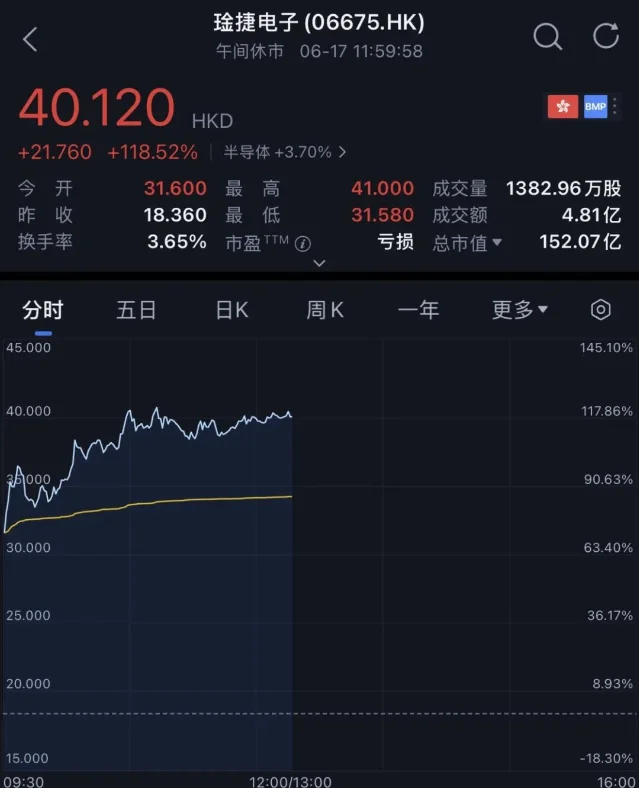 琻捷电子港股上市首日盘中表现