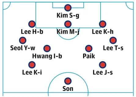 South Korea probable starting lineup graphic