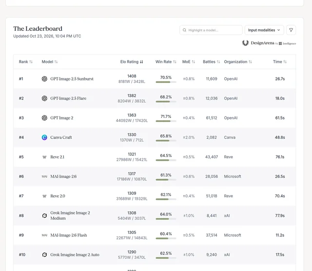 The DesignArena image leaderboard table, rows one to ten, with Canva Craft fourth at 1330 on 2,082 battles