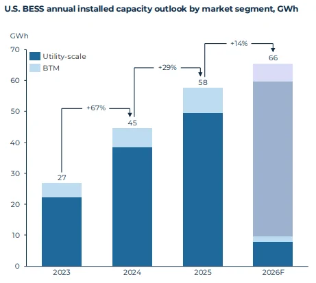 US BESS annual deployment forecast, 2023–2026, by market segment (GWh)