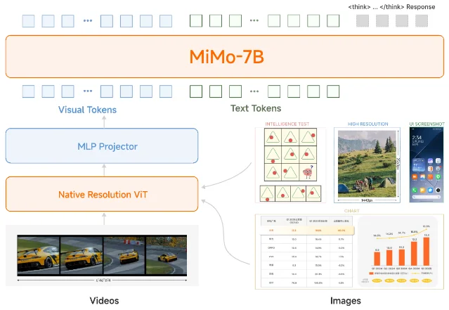 MiMo-VL 模型结构图