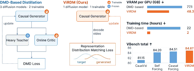 Three panels: the three-network teacher and critic stack beside the single-generator ViRDM recipe, then bars for peak VRAM per GPU at 77.1 against 48.3 GB, training time at 22 against 2 hours, and VBench total at 84.87 for ViRDM against 84.20 and 84.51 for two baselines