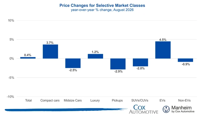 August 2026 U.S. used-vehicle wholesale price changes by market class