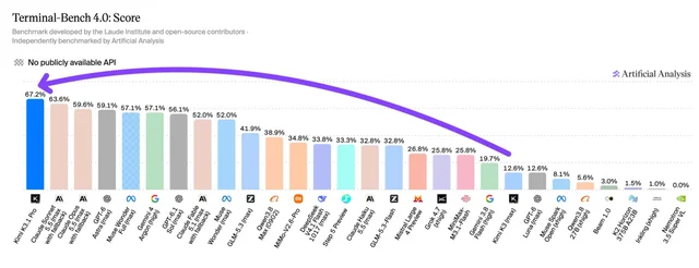 Terminal-Bench 4.0 bar chart from Artificial Analysis: Kimi K3.1 Pro 67.2%, Claude Sonnet 5.5 with fallback 63.6%, Claude Opus 5.5 with fallback 59.6%, GPT-6 Astra 59.1%, Muse Wonder Full 57.1%, and the rest of the field down to 0%