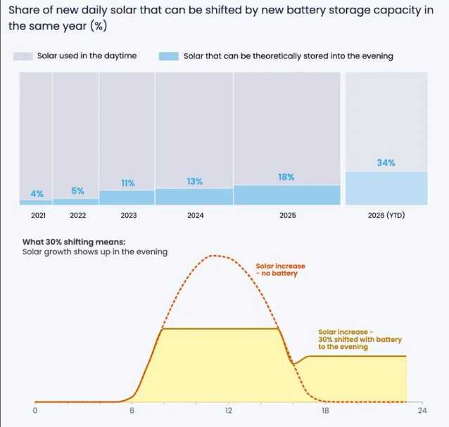 Chart showing the share of new daily solar generation that new battery storage can shift into evening hours