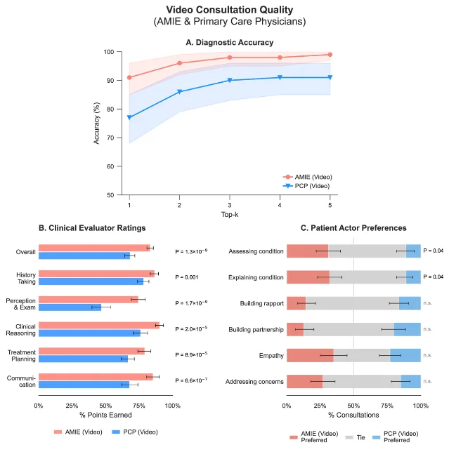 Google Research's comparison of AMIE Video with primary-care physicians across diagnostic accuracy, evaluator ratings, and patient preferences