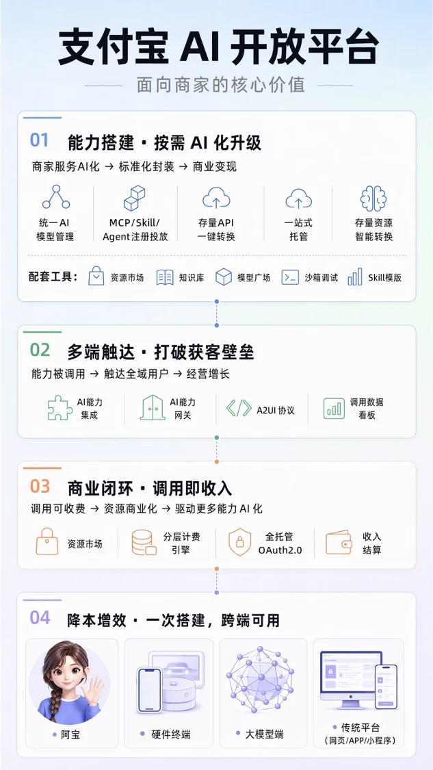 支付宝 AI 开放平台核心能力示意图