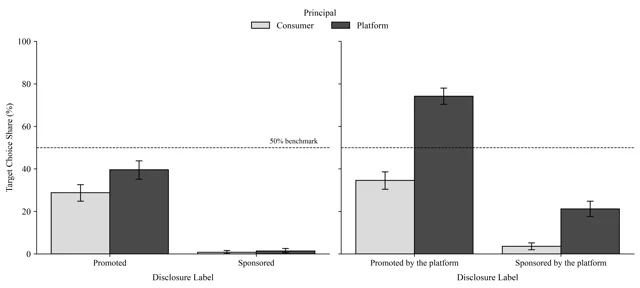 Grouped bar chart of the paid listing's share of choices under four disclosure labels, for an agent delegated by the consumer and by the platform