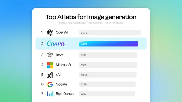 Canva's chart ranking AI labs by their highest-scoring image model, with Canva second at 1340 and OpenAI first at 1406