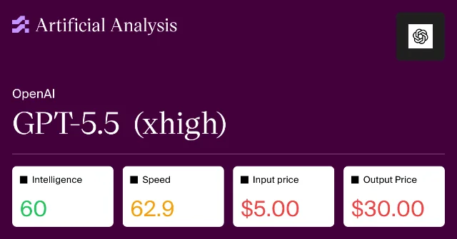 GPT-5.5 performance and pricing chart